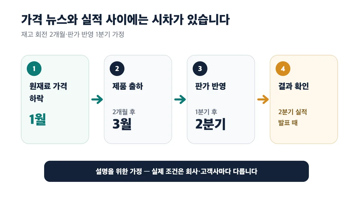 1월 원재료 가격 하락이 3월 출하와 2분기 판가 반영을 거쳐 실적에서 확인되는 가정상 시차