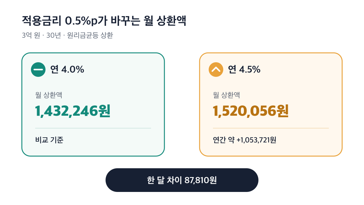 연 4.0%에서 4.5%로 바뀌면 월 상환액이 87,810원 늘어나는 비교