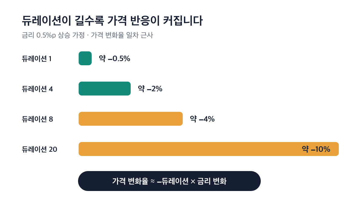 금리가 0.5%포인트 오를 때 듀레이션 1·4·8·20의 가격 변화율이 약 −0.5%·−2%·−4%·−10%로 커지는 비교