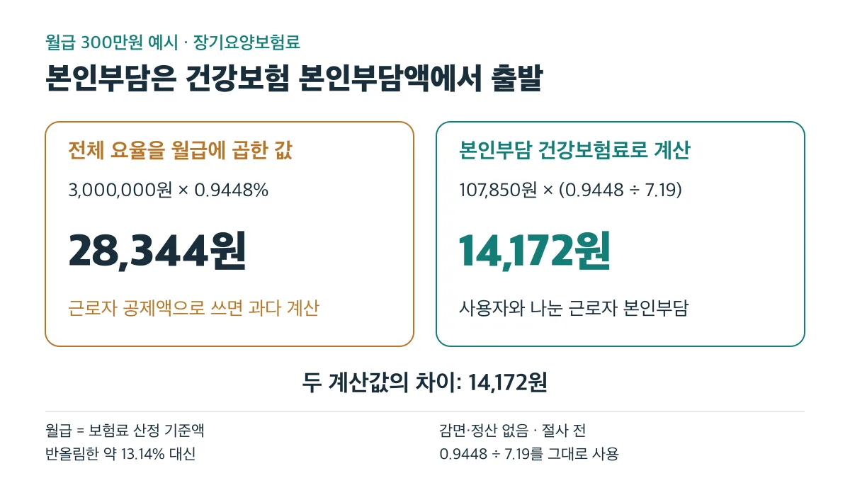 월급 300만원 예시에서 장기요양 본인부담은 전체 요율을 곱한 28,344원이 아니라 건강보험 본인부담액으로 계산한 14,172원