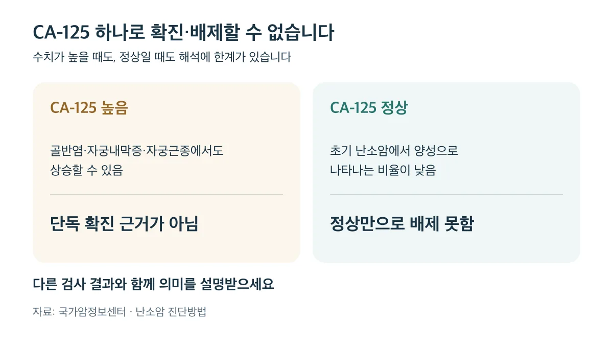 CA-125는 높아도 단독으로 난소암을 확진할 수 없고 정상이어도 초기 난소암을 배제할 수 없습니다