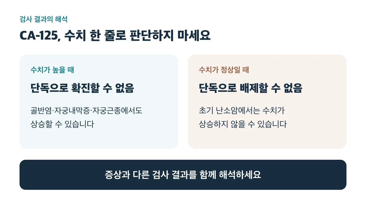 CA-125는 높아도 단독으로 난소암을 확진할 수 없고 정상이어도 배제할 수 없어 증상과 다른 검사 결과를 함께 해석해야 합니다