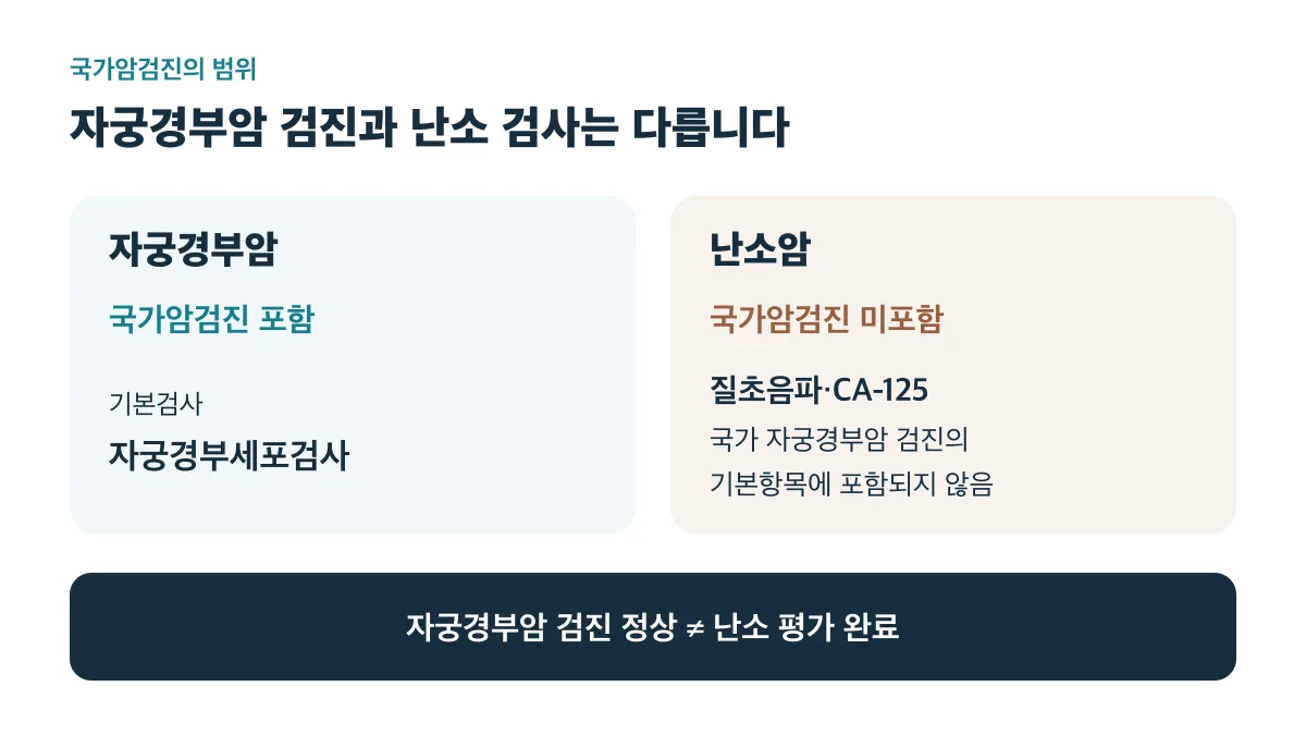 자궁경부암은 국가암검진에 포함되지만 난소암은 포함되지 않으며 자궁경부암 검진 정상이 난소 평가 완료를 뜻하지는 않습니다