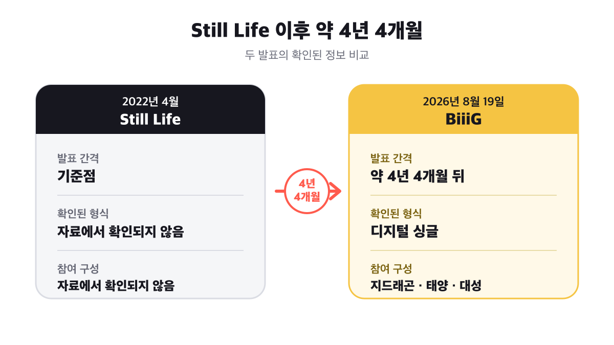 Still Life와 BiiiG 사이 약 4년 4개월의 발표 간격과 확인된 정보를 비교