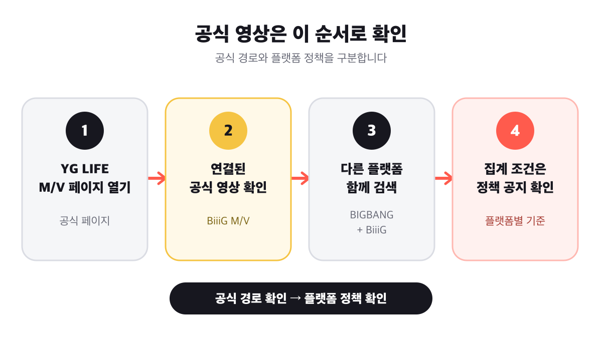 YG LIFE 공식 페이지에서 플랫폼 정책 확인까지 이어지는 4단계 순서