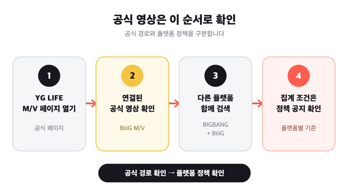 YG LIFE 공식 페이지에서 플랫폼 정책 확인까지 이어지는 4단계 순서