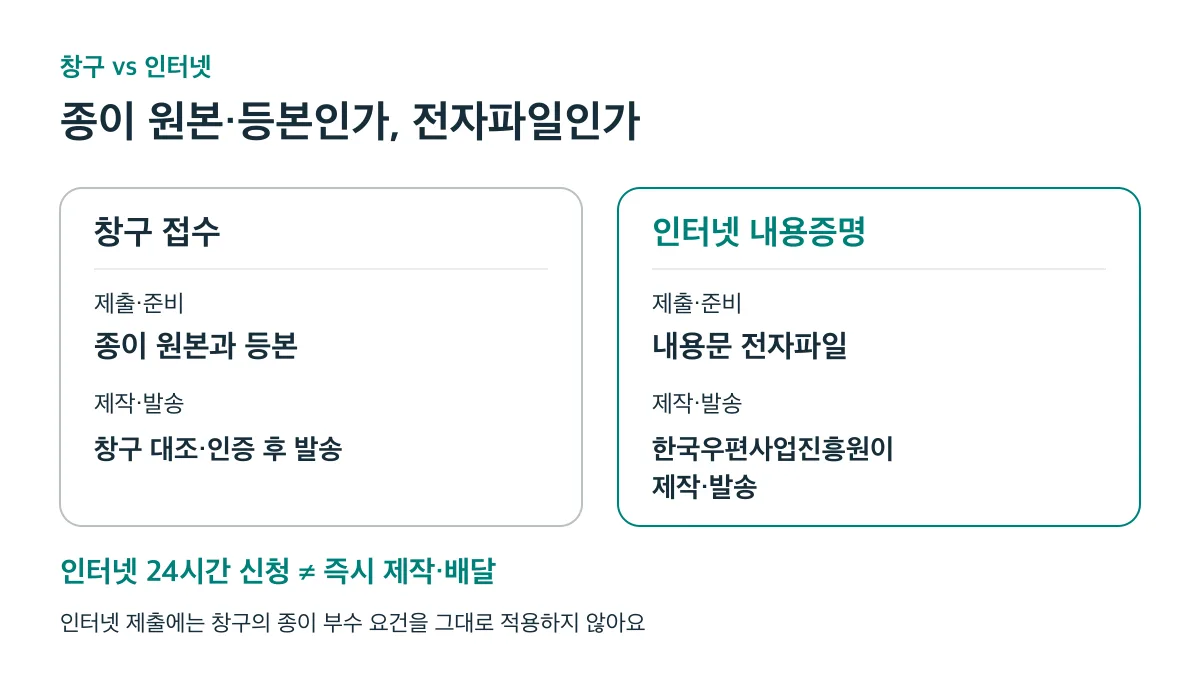 창구는 종이 원본·등본을, 인터넷은 전자파일을 제출하며 24시간 신청이 즉시 제작·배달을 뜻하지는 않는다