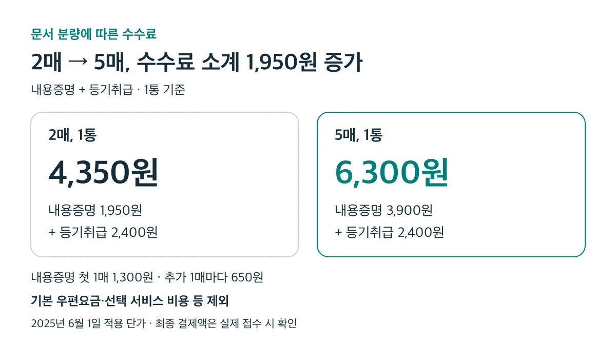 2025년 6월 1일 단가로 1통의 내용증명·등기 수수료 소계는 2매 4,350원, 5매 6,300원으로 1,950원 차이이며 기본 우편요금 등은 제외한다
