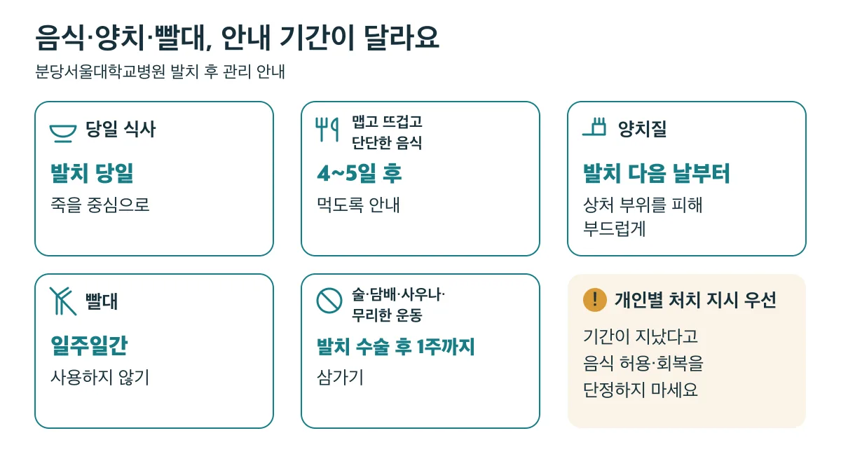 당일 죽 식사, 다음 날 양치, 맵고 뜨겁고 단단한 음식은 4~5일 후, 빨대는 일주일간 제한하는 병원 안내이며 개인별 처치 지시가 우선입니다