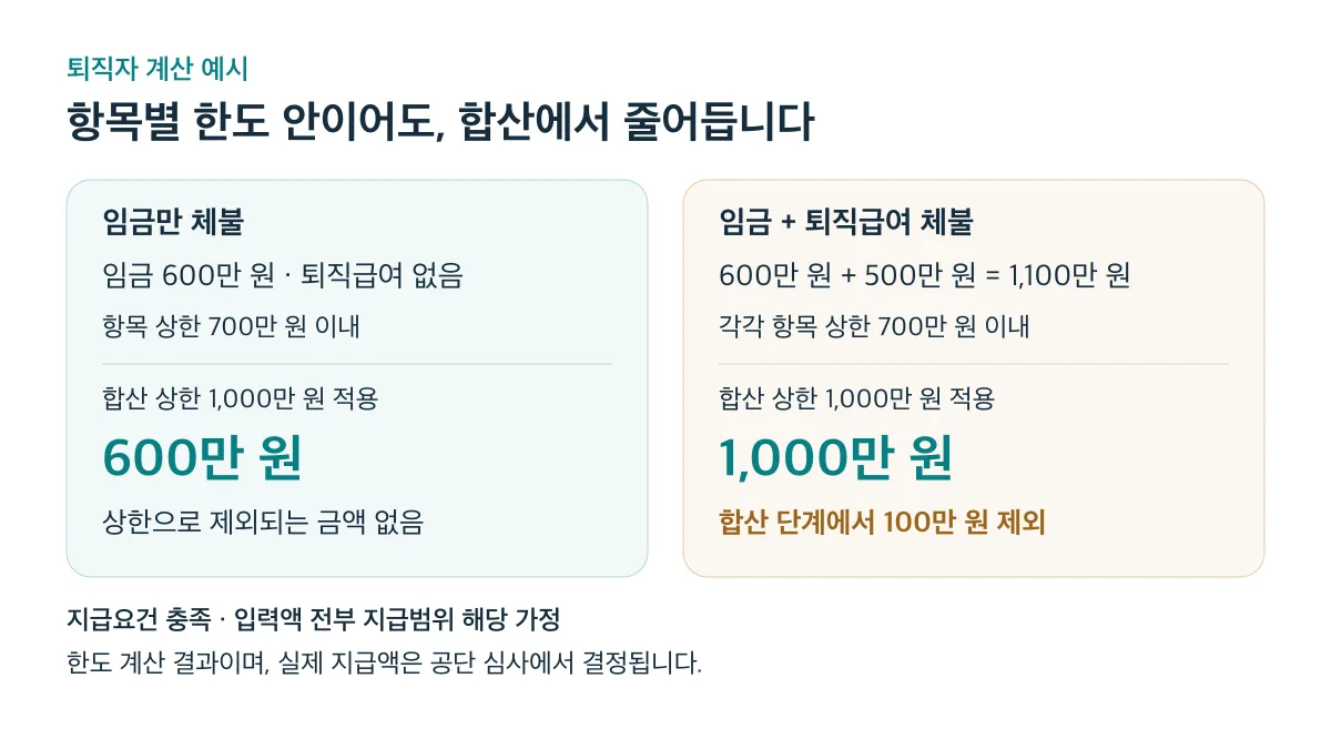 퇴직자 계산 예시에서 임금 600만 원만 체불되면 계산 결과는 600만 원, 퇴직급여 500만 원이 더해지면 합산 상한으로 1,000만 원