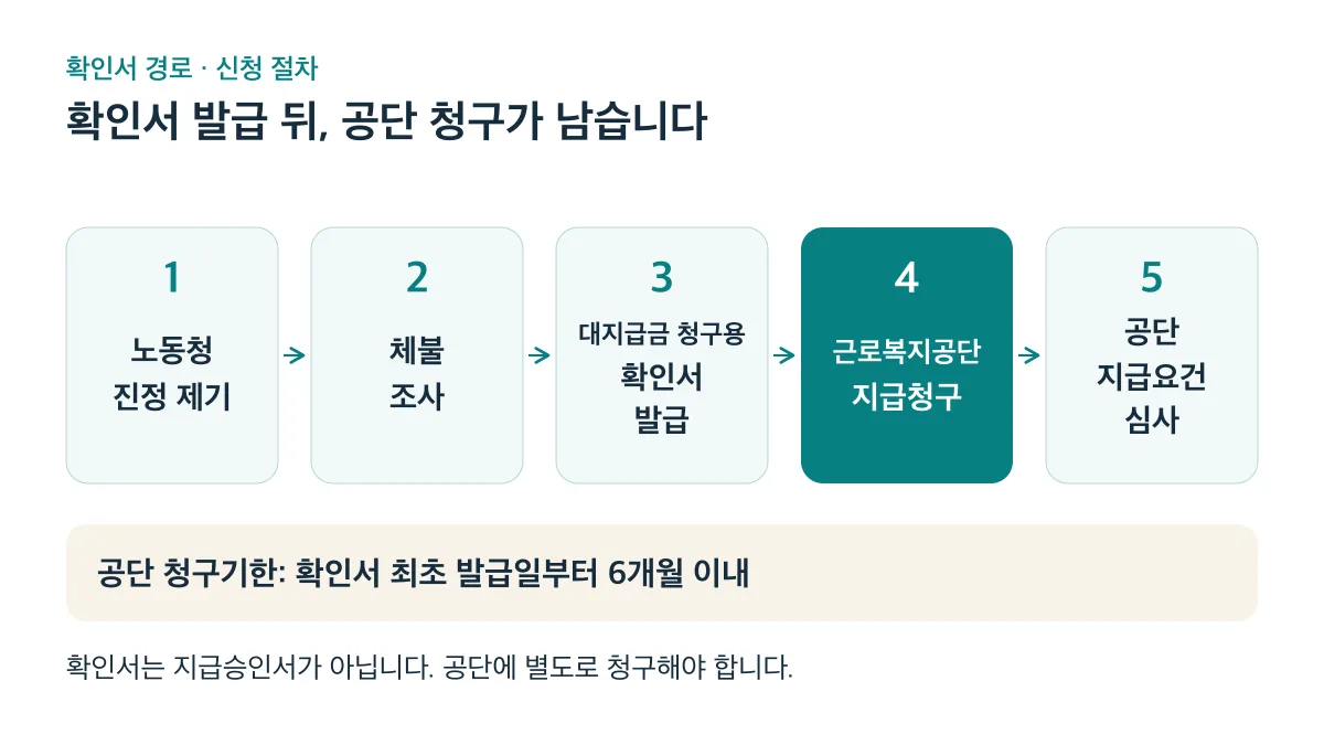 노동청 진정부터 공단 심사까지 5단계이며, 확인서 발급 뒤 최초 발급일부터 6개월 이내에 근로복지공단에 별도로 지급청구