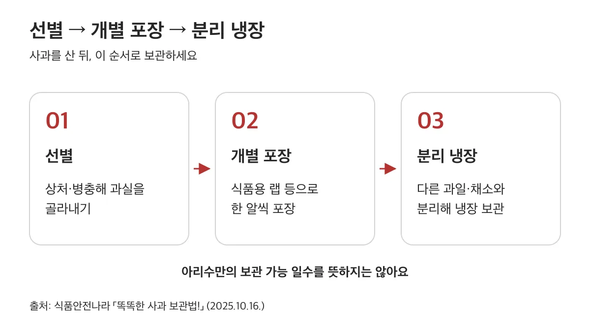 상처·병충해 과실 선별 후 식품용 랩 등으로 한 알씩 포장하고 다른 과일·채소와 분리해 냉장 보관하는 순서