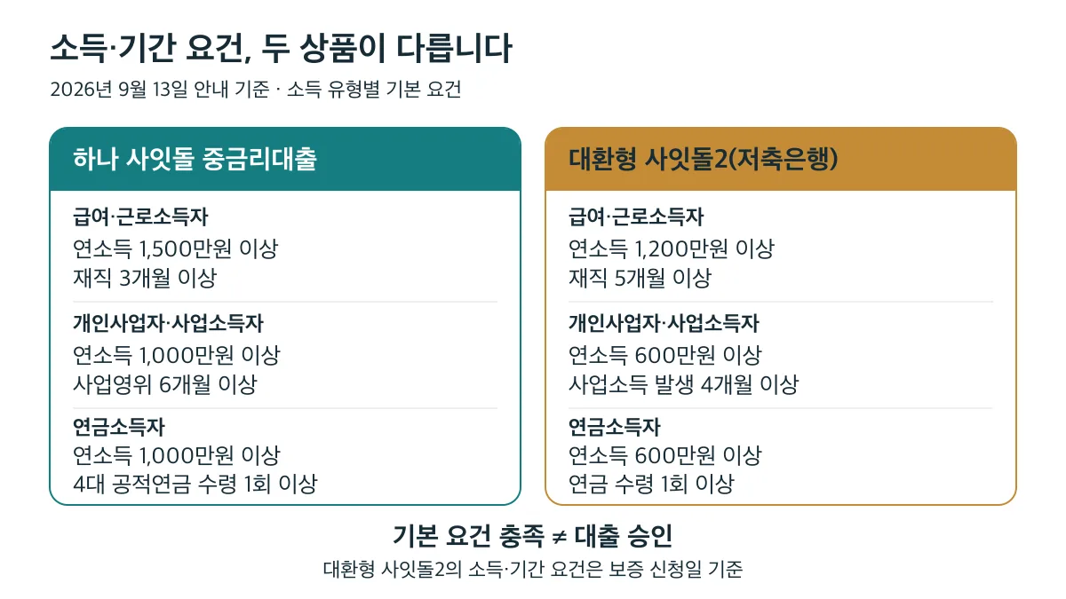 하나 사잇돌과 대환형 사잇돌2는 소득 유형별 소득·기간 요건이 다르며 기본 요건 충족이 승인을 뜻하지 않는다