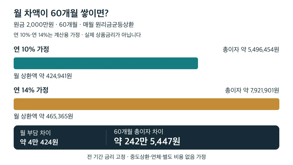 2,000만원을 60개월 원리금균등상환하는 가정에서 연 10%와 연 14%의 총이자 차이는 약 242만 5,447원이다