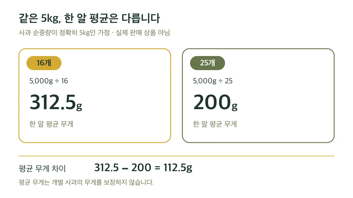 순중량 5kg 가정에서 16개입은 한 알 평균 312.5g, 25개입은 200g으로 112.5g 차이가 납니다