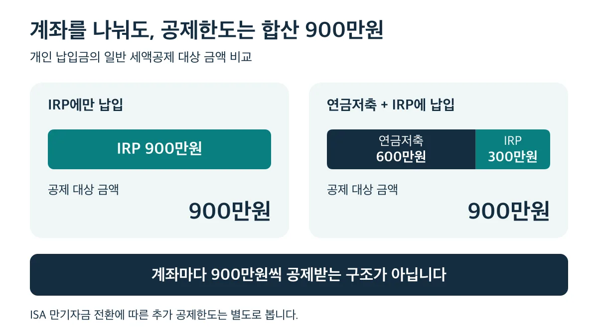 IRP 900만원과 연금저축 600만원·IRP 300만원 모두 일반 공제 대상 금액은 연 900만원