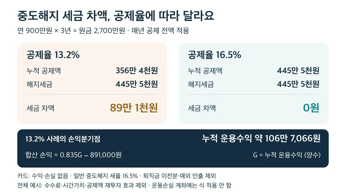 연 900만원씩 3년 납입·전액 공제받은 예시에서 무수익 해지 세금 차액은 13.2% 공제 시 89만 1천원, 16.5% 공제 시 0원이며, 13.2% 사례의 손익분기점은 누적 운용수익 약 106만 7,066원