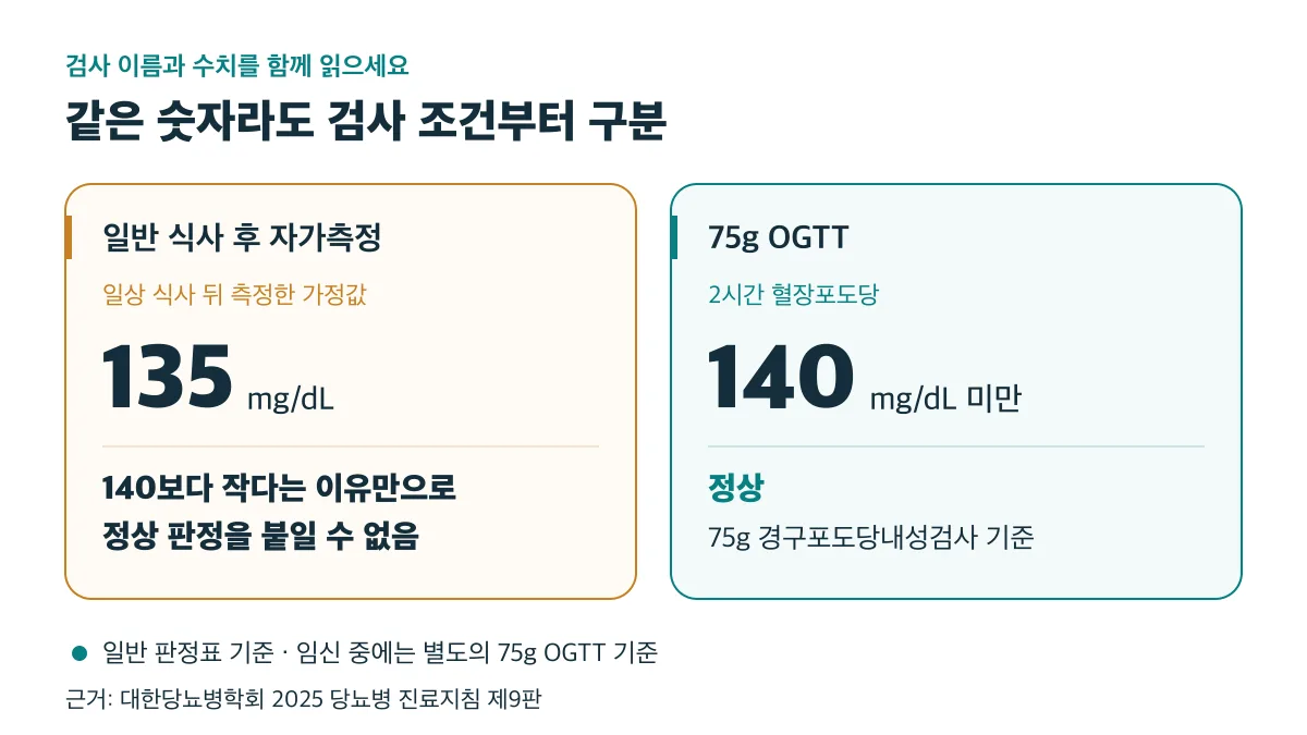 75g OGTT의 2시간 혈장포도당 140mg/dL 미만 기준을 일반 식후 자가측정값에 그대로 적용할 수 없습니다