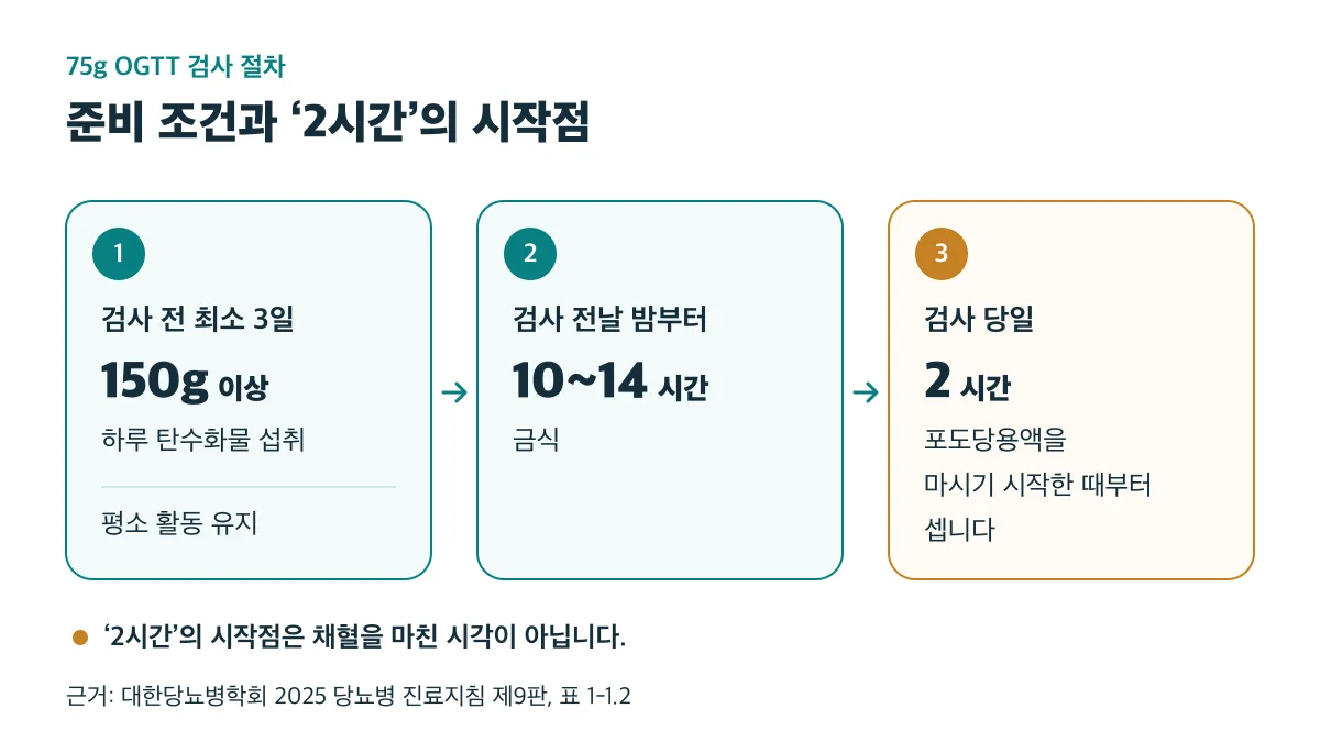 OGTT 준비는 최소 3일간 평소 활동과 하루 탄수화물 150g 이상 섭취, 전날 밤부터 10~14시간 금식, 당일 포도당용액을 마시기 시작한 때부터 2시간 계산 순서입니다