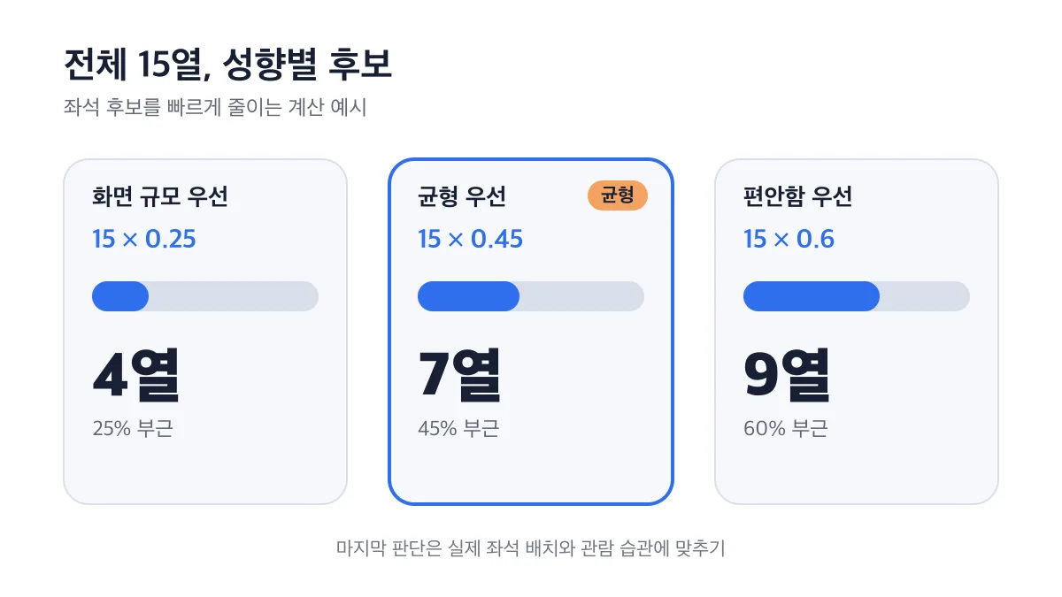 전체 15열에서 화면 규모·균형·편안함 우선에 따라 4열·7열·9열 후보가 달라지는 계산