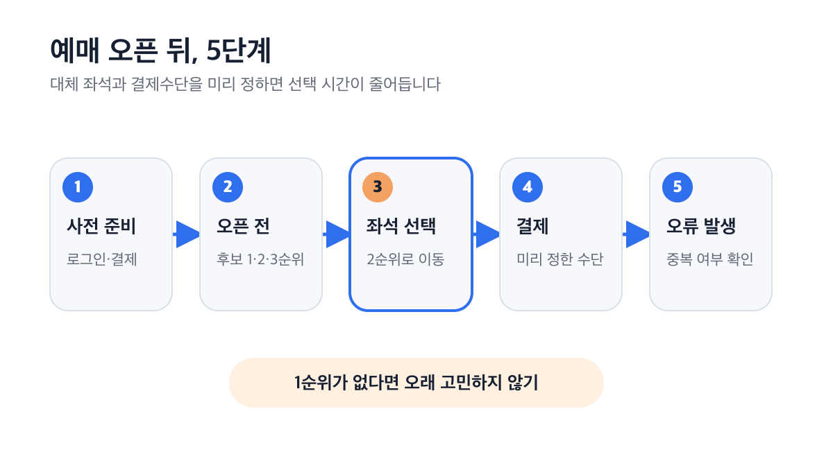 사전 준비부터 오류 발생 시 중복 확인까지 이어지는 예매 5단계