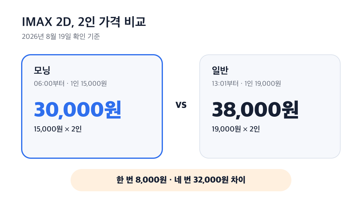 IMAX 2D 모닝 2인 30,000원과 일반 2인 38,000원의 가격 차이