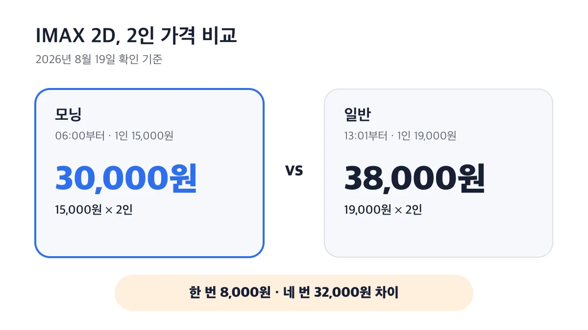 IMAX 2D 모닝 2인 30,000원과 일반 2인 38,000원의 가격 차이