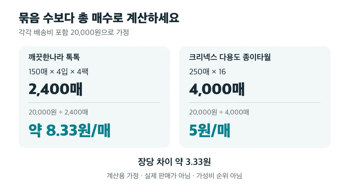 배송비 포함 2만 원을 각각 가정하면 2,400매는 약 8.33원/매, 4,000매는 5원/매로 장당 약 3.33원 차이가 납니다