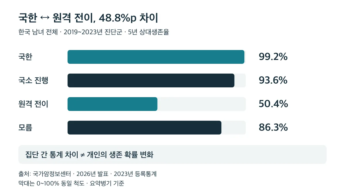 한국 남녀 전체 2019~2023년 진단군의 5년 상대생존율은 국한 99.2%, 국소 진행 93.6%, 원격 전이 50.4%, 모름 86.3%이며, 국한과 원격 전이의 48.8%p 차이는 개인의 생존 확률 변화가 아니다