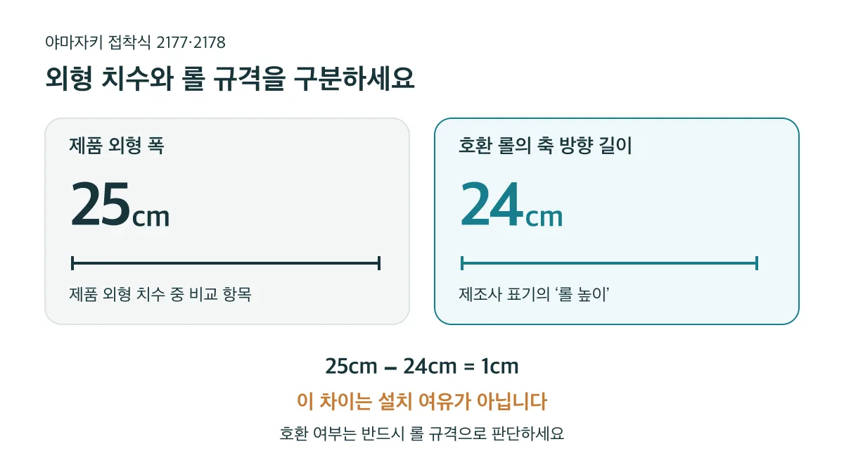 야마자키 접착식 2177·2178의 외형 폭은 25cm, 호환 롤의 축 방향 길이는 24cm이며 두 값의 1cm 차이는 설치 여유가 아닙니다