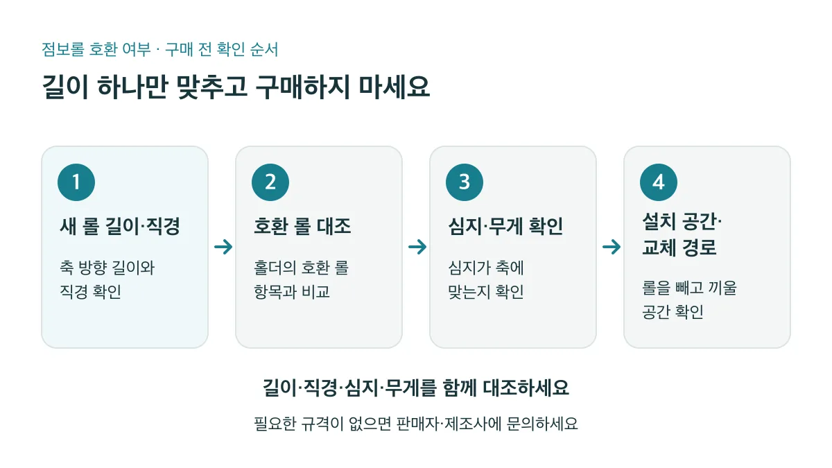 새 롤의 길이·직경 확인, 홀더의 호환 롤 항목 대조, 심지·무게 확인, 설치 공간·교체 경로 확인 순서로 호환성을 점검합니다
