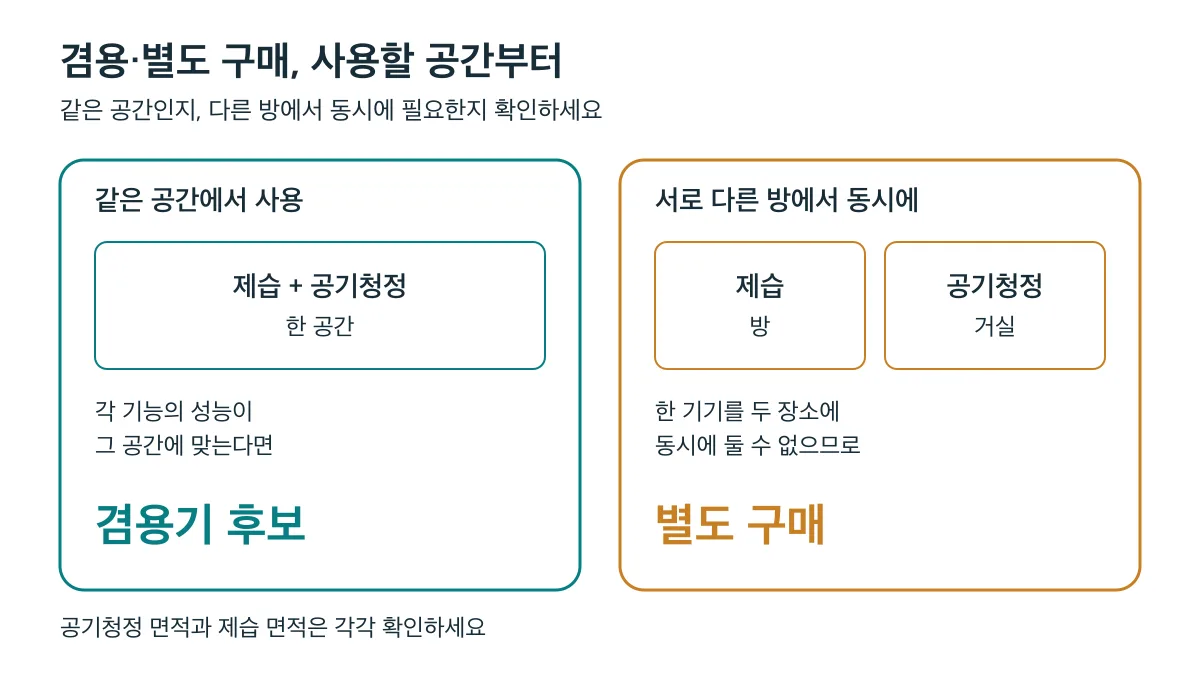 같은 공간에서 각 기능의 성능이 맞으면 겸용기를 고려하고, 서로 다른 방에서 동시에 쓰려면 별도 구매를 고려합니다