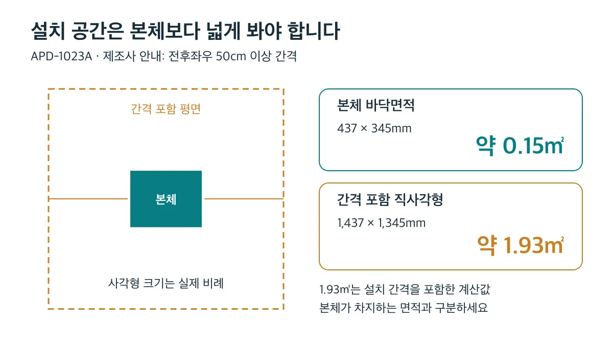 APD-1023A 본체 바닥면적은 약 0.15㎡이며, 전후좌우 50cm 간격을 포함한 직사각형은 1,437×1,345mm로 약 1.93㎡입니다