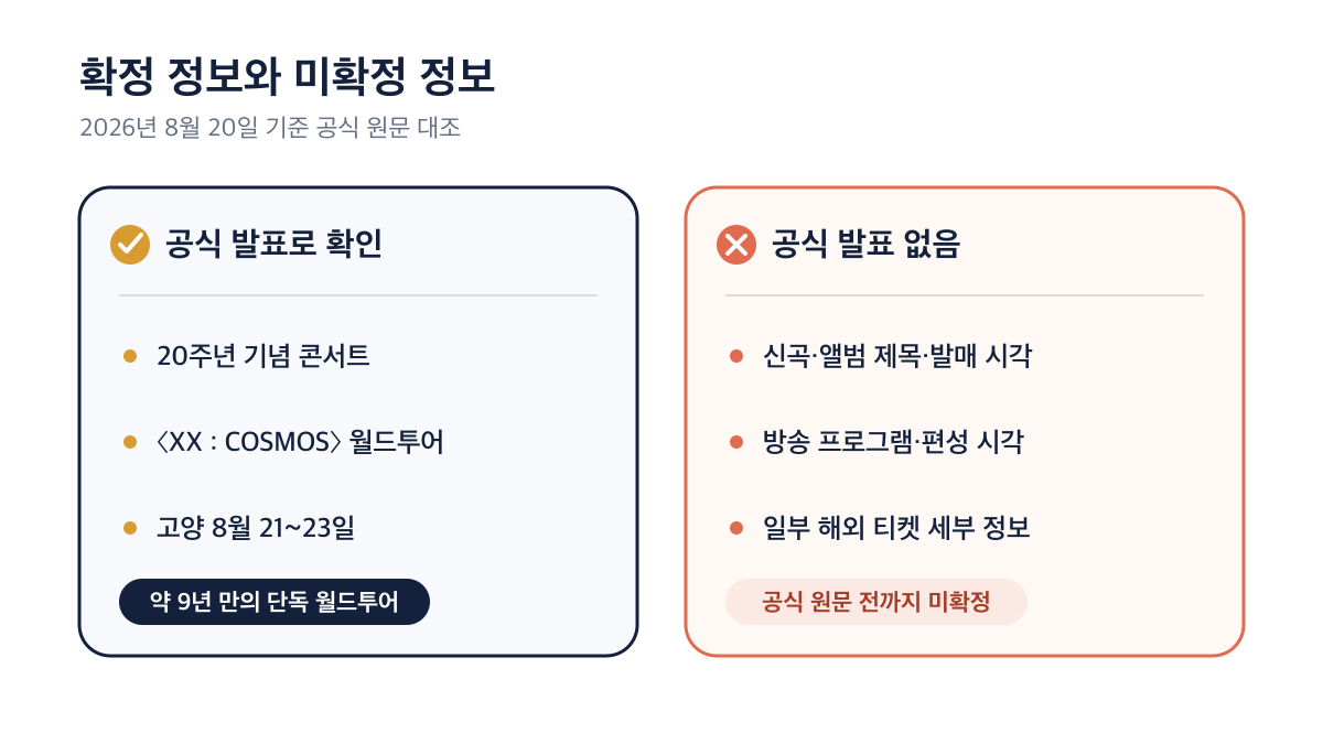 20주년 콘서트와 월드투어는 확정, 신곡과 방송 일정은 미확정임을 비교한 다이어그램