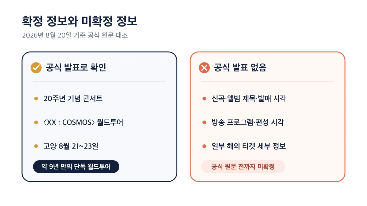 20주년 콘서트와 월드투어는 확정, 신곡과 방송 일정은 미확정임을 비교한 다이어그램