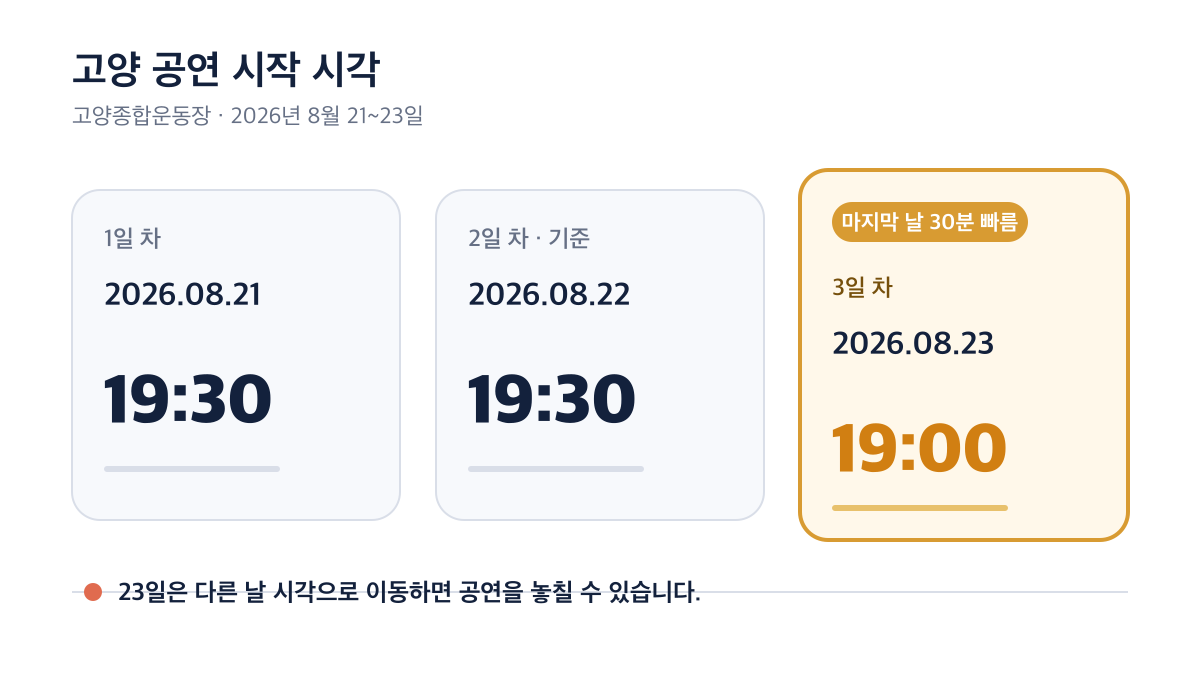 8월 23일 공연이 다른 두 회차보다 30분 빠른 19시에 시작함을 보여주는 다이어그램