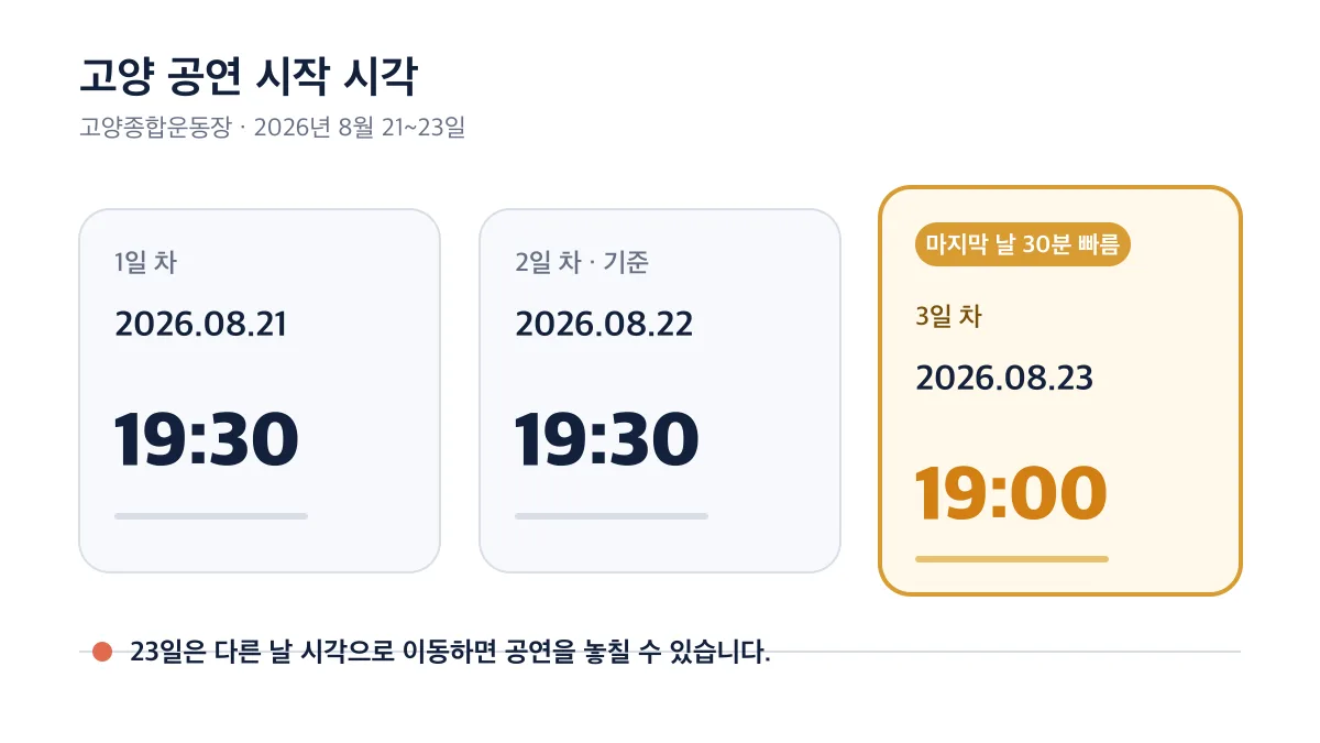 8월 23일 공연이 다른 두 회차보다 30분 빠른 19시에 시작함을 보여주는 다이어그램