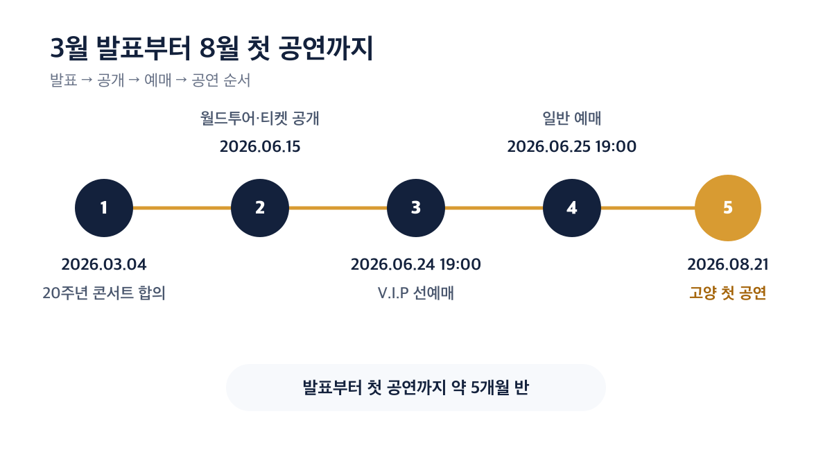 3월 콘서트 발표부터 6월 예매를 거쳐 8월 고양 첫 공연까지의 순서