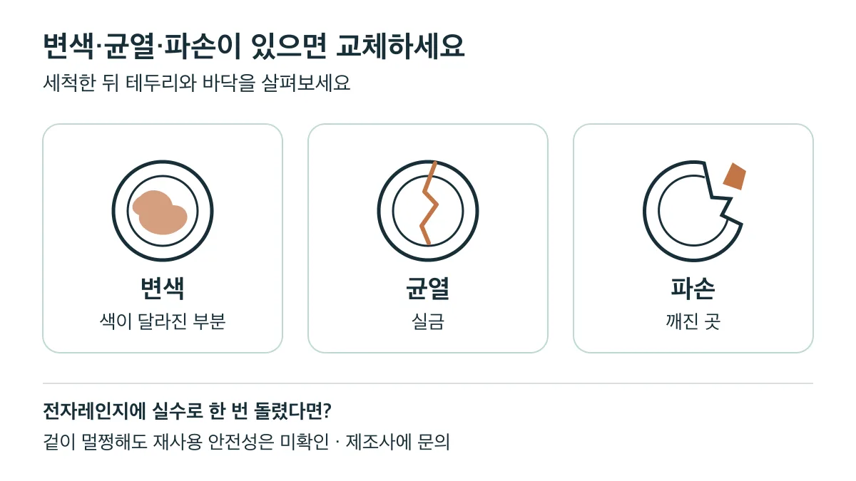 멜라민그릇에 변색·균열·파손이 있으면 교체하고 한 번 가열한 뒤 겉이 멀쩡해도 재사용 안전성을 단정하지 않습니다