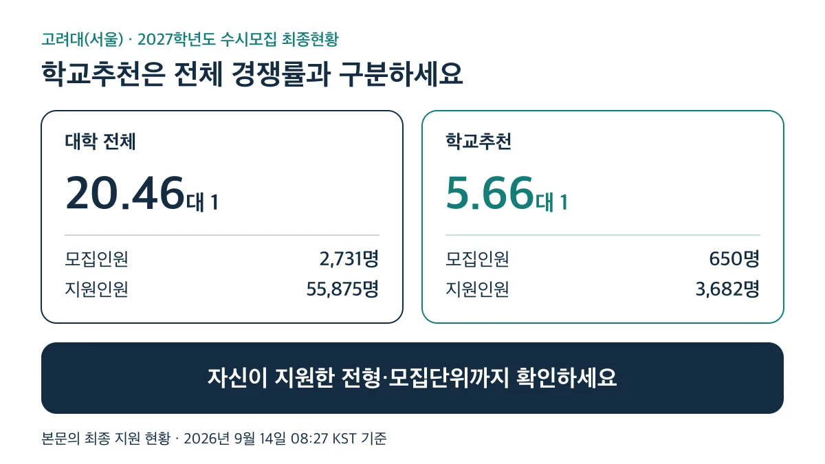 고려대 전체 경쟁률은 20.46대 1이지만 학교추천은 5.66대 1이므로 지원 전형과 모집단위를 구분해 확인