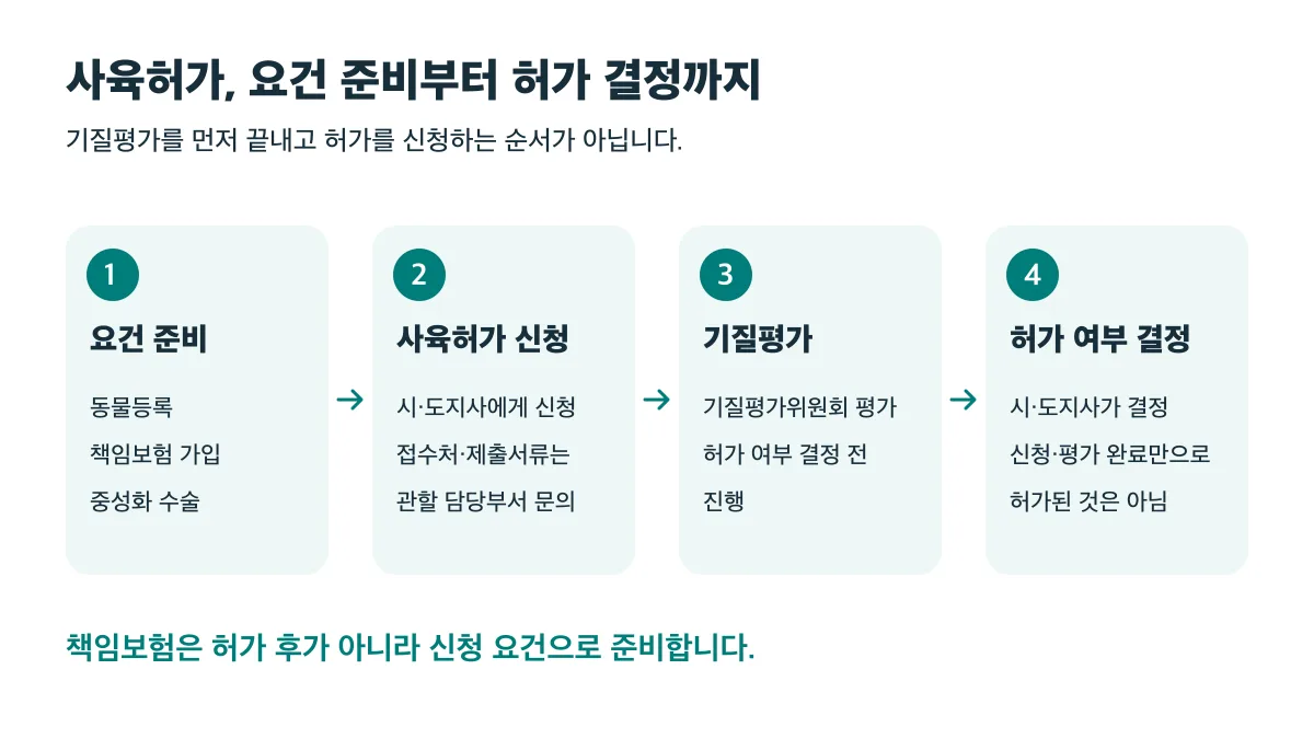 동물등록·책임보험·중성화 요건 준비 후 사육허가 신청, 기질평가, 시·도지사의 허가 여부 결정 순서