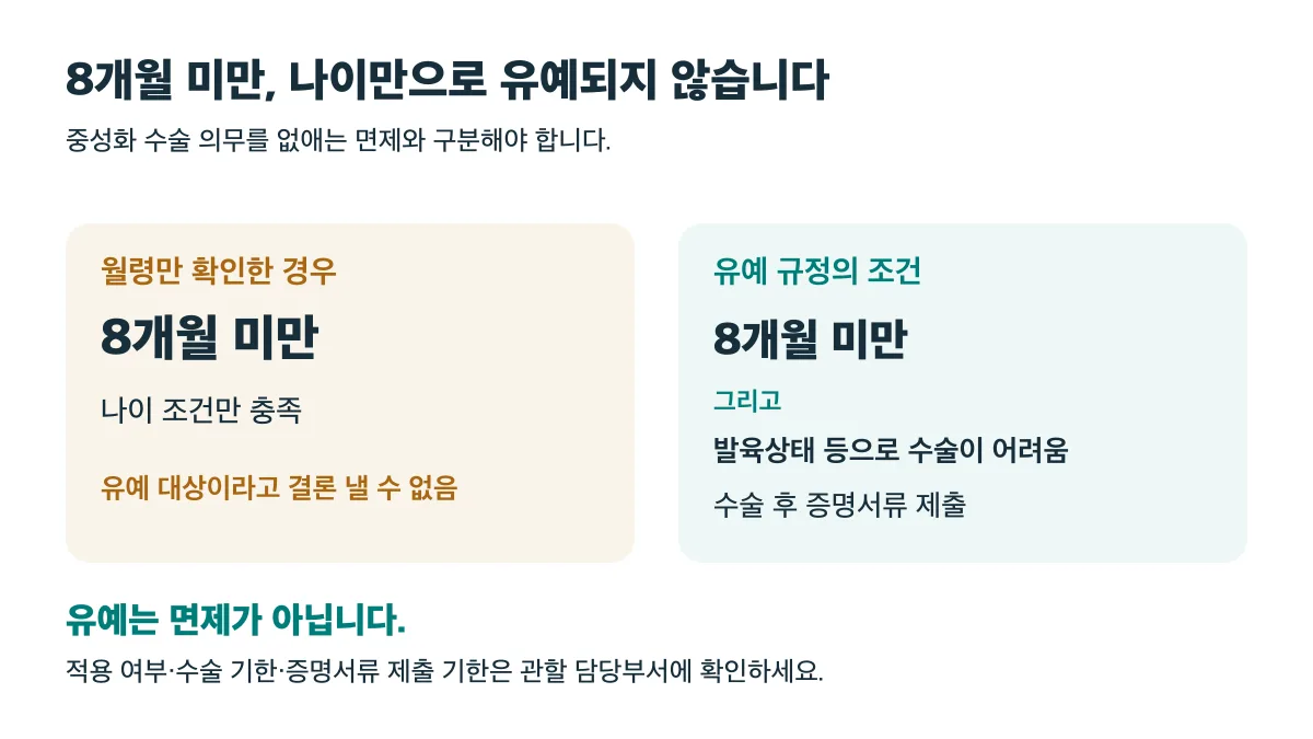 중성화 유예는 8개월 미만이면서 발육상태 등으로 수술이 어려운 경우이며 면제와는 다릅니다