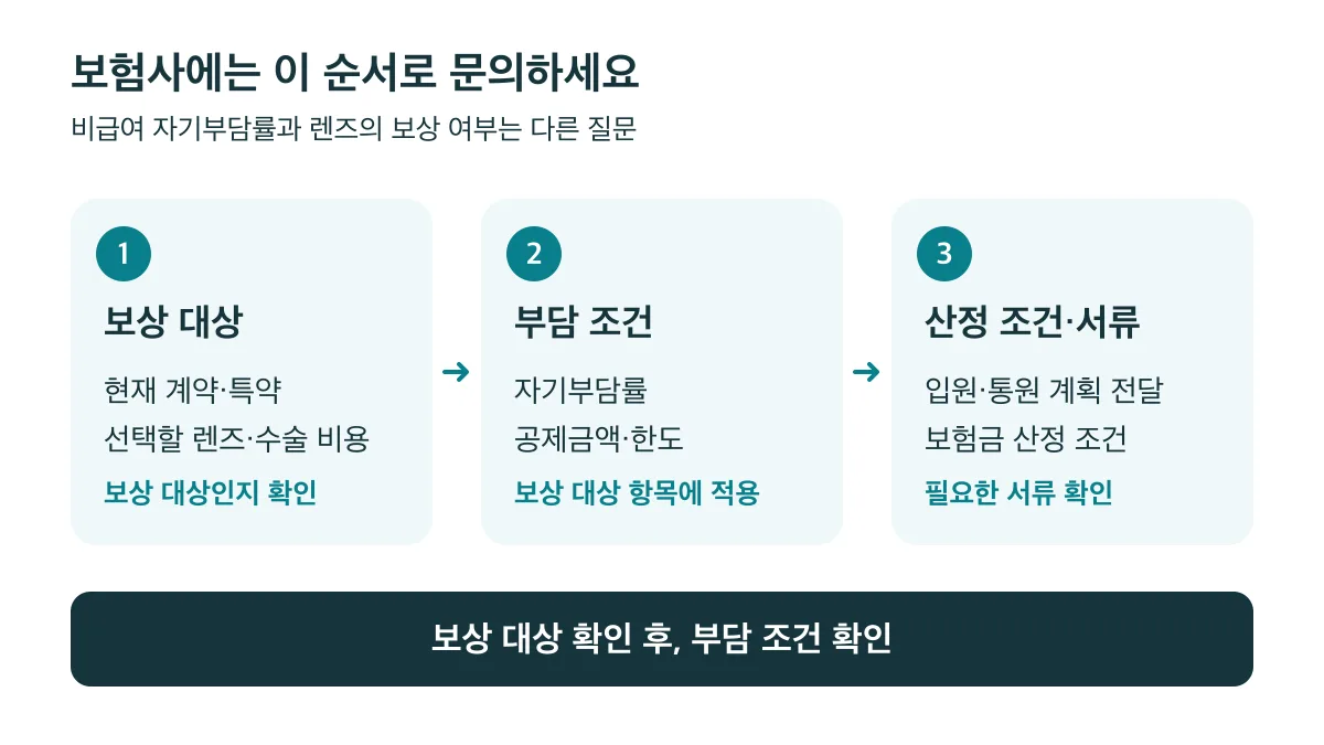 보험사에는 렌즈·수술의 보상 대상 여부, 자기부담률·공제금액·한도, 입원·통원 조건과 서류 순서로 확인합니다