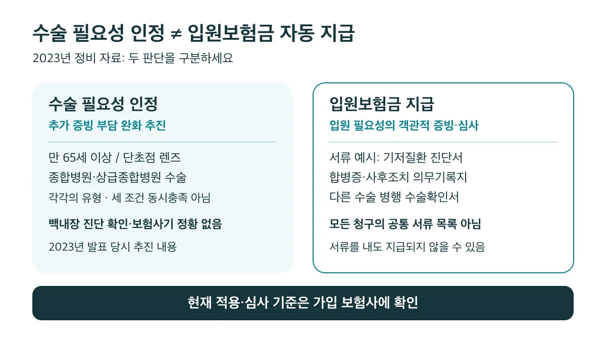 수술 필요성 인정과 입원보험금 지급은 별개이며, 입원 필요성의 객관적 증빙과 심사 조건을 따로 확인해야 합니다