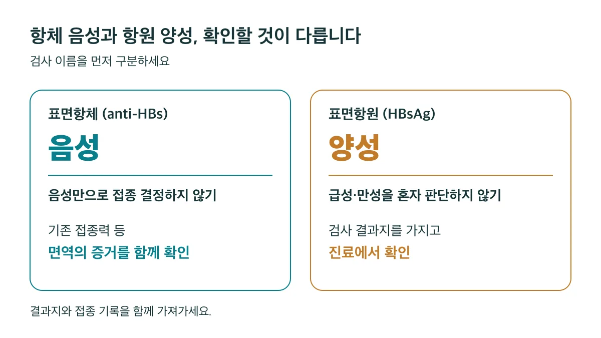 표면항체 음성이면 접종력 등 면역의 증거를 확인하고, 표면항원 양성이면 결과지를 가지고 진료받습니다