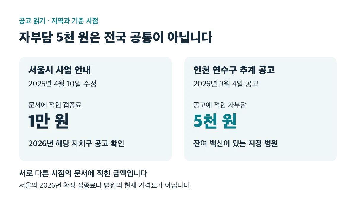 서울시 2025년 안내의 접종료 1만 원과 연수구 2026년 공고의 자부담 5천 원은 기준 시점이 다르며 전국 공통 가격이 아닙니다