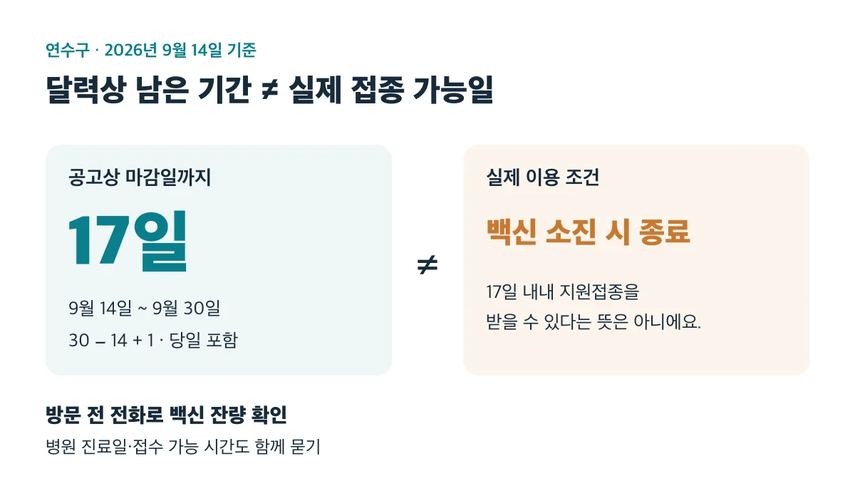 2026년 9월 14일부터 9월 30일까지 당일 포함 17일이 남아도 백신 소진 시 종료하므로 방문 전 잔량을 확인해야 합니다