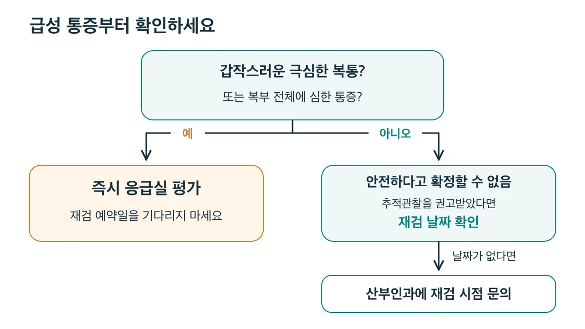 갑작스러운 극심한 복통이나 복부 전체의 심한 통증은 즉시 응급실 평가를 받고, 이런 통증이 없어도 안전을 확정하지 말고 권고받은 재검 날짜를 확인하세요