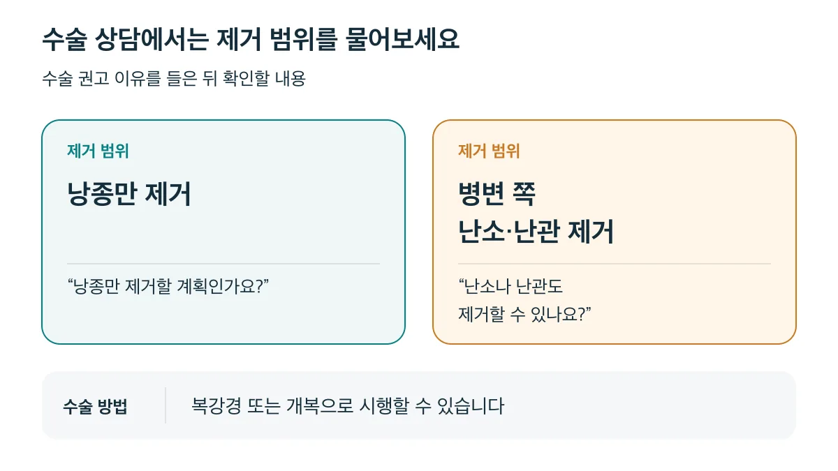 양성 종양 수술에는 낭종만 제거하는 방법과 병변 쪽 난소·난관을 제거하는 방법이 있으므로 수술 상담에서 제거 범위를 확인하세요