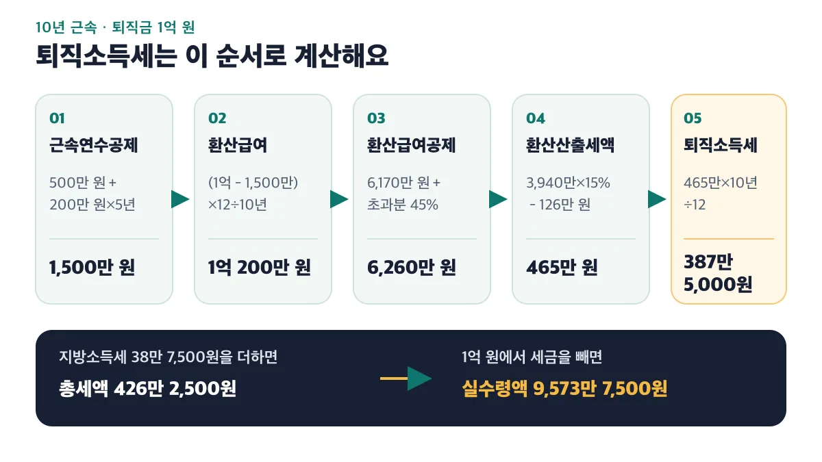 퇴직금 1억 원에서 총세액 426만 2,500원을 계산해 실수령액 9,573만 7,500원이 되는 순서